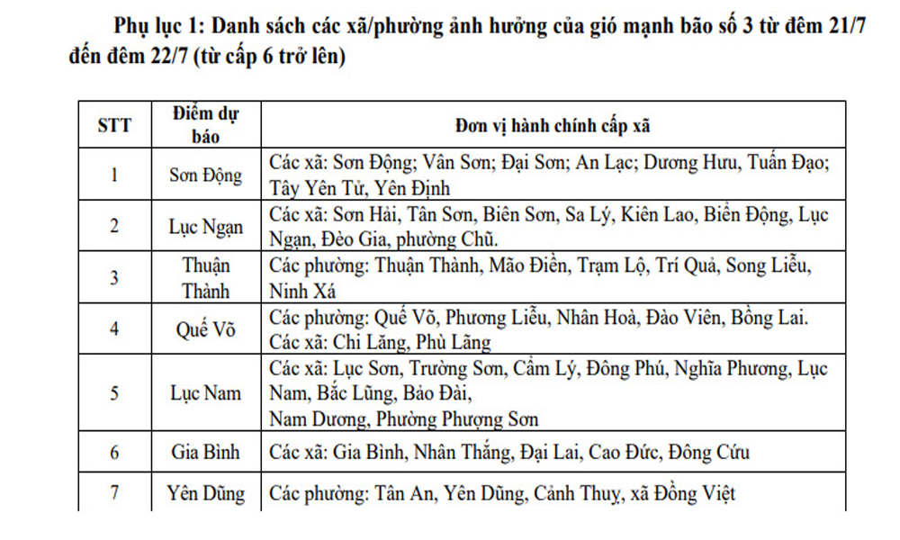  Danh sách các xã, phường trong tỉnh Bắc Ninh dự báo bị ảnh hưởng của gió mạnh và mưa lớn bão số 3 từ đêm 21/7